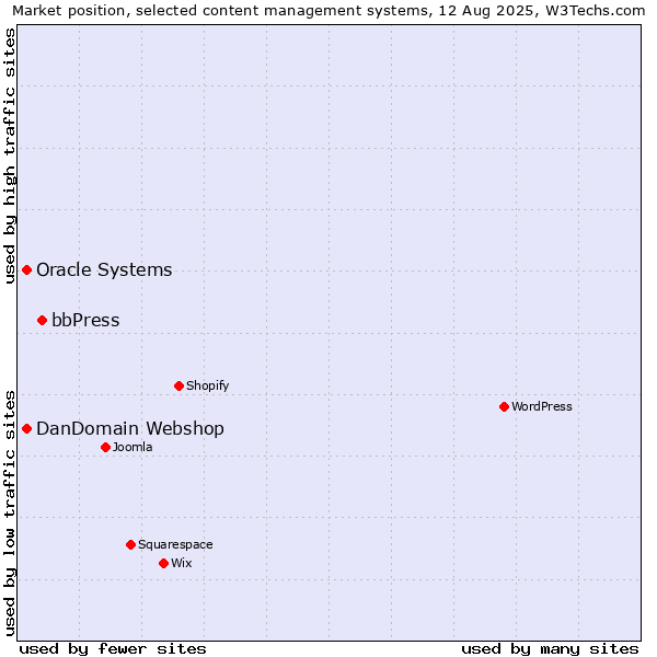 Market position of bbPress vs. Oracle Systems vs. DanDomain Webshop