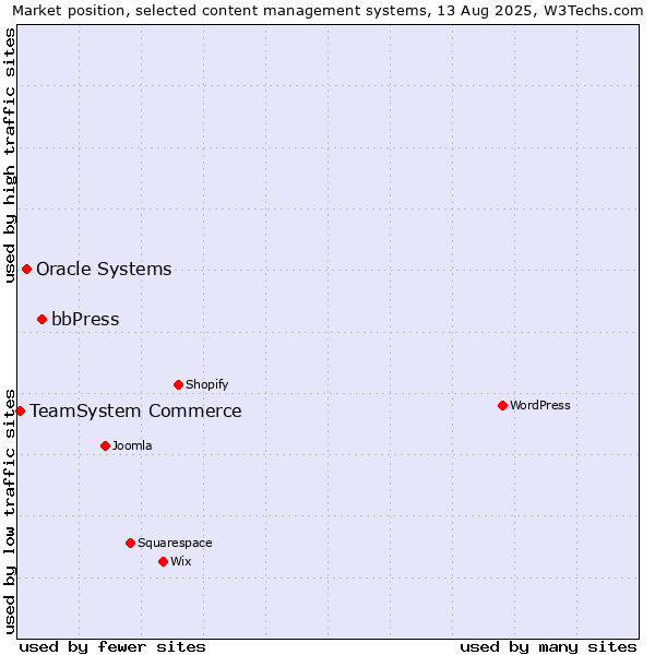 Market position of bbPress vs. Oracle Systems vs. TeamSystem Commerce
