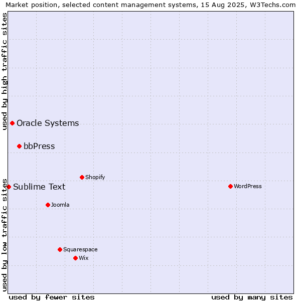 Market position of bbPress vs. Oracle Systems vs. Sublime Text