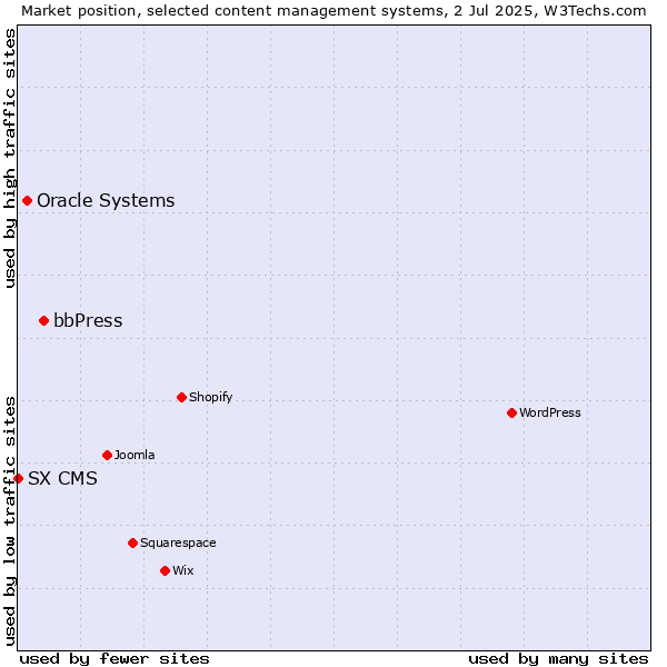 Market position of bbPress vs. Oracle Systems vs. SX CMS