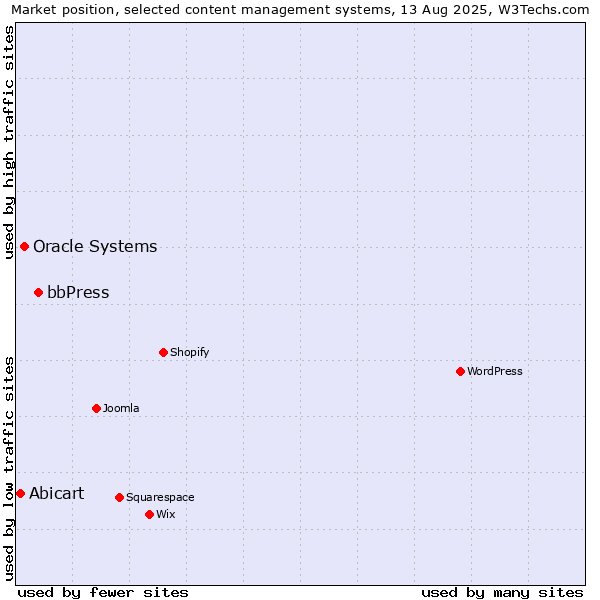 Market position of bbPress vs. Oracle Systems vs. Abicart