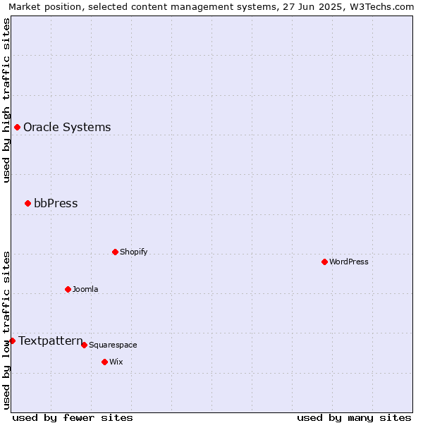 Market position of bbPress vs. Oracle Systems vs. Textpattern