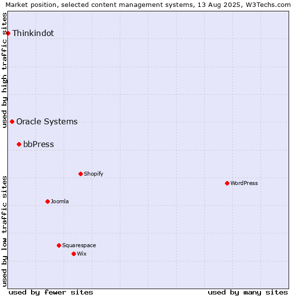 Market position of bbPress vs. Oracle Systems vs. Thinkindot