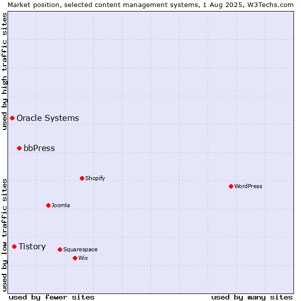 Market position of bbPress vs. Tistory vs. Oracle Systems