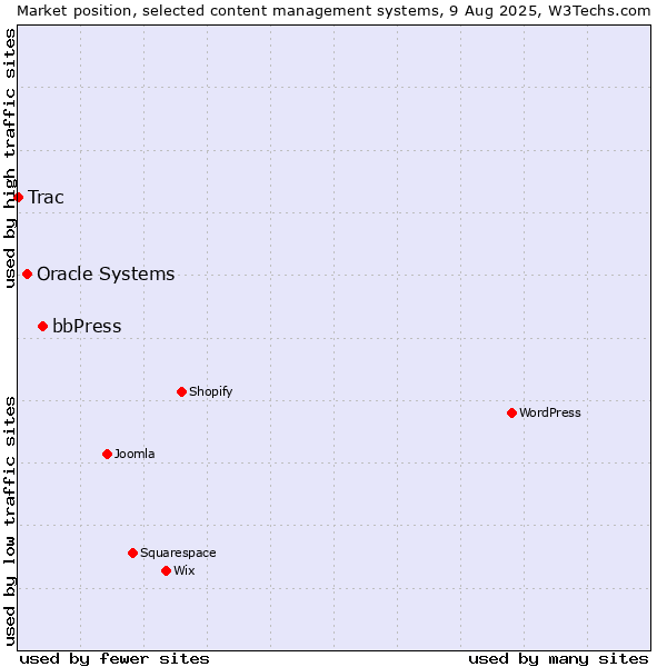 Market position of bbPress vs. Oracle Systems vs. Trac