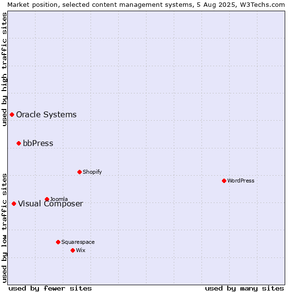 Market position of bbPress vs. Visual Composer vs. Oracle Systems