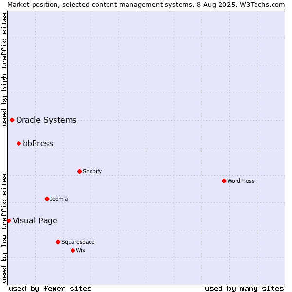 Market position of bbPress vs. Oracle Systems vs. Visual Page