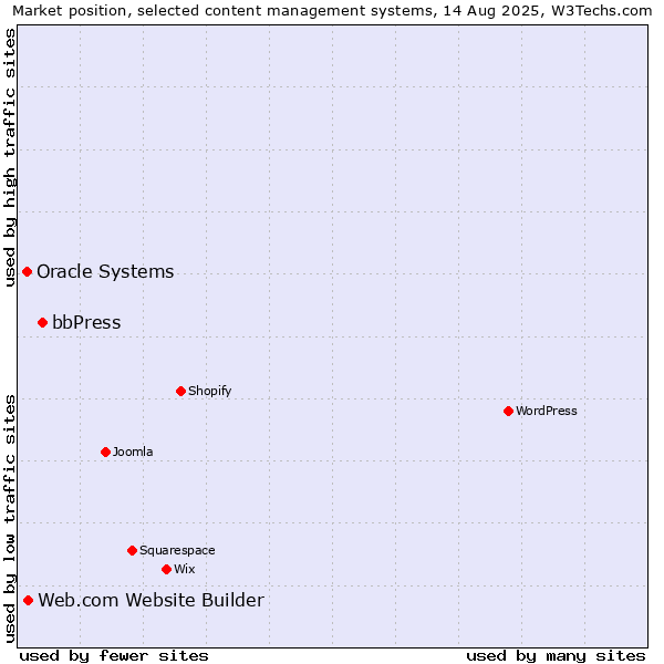 Market position of bbPress vs. Web.com Website Builder vs. Oracle Systems
