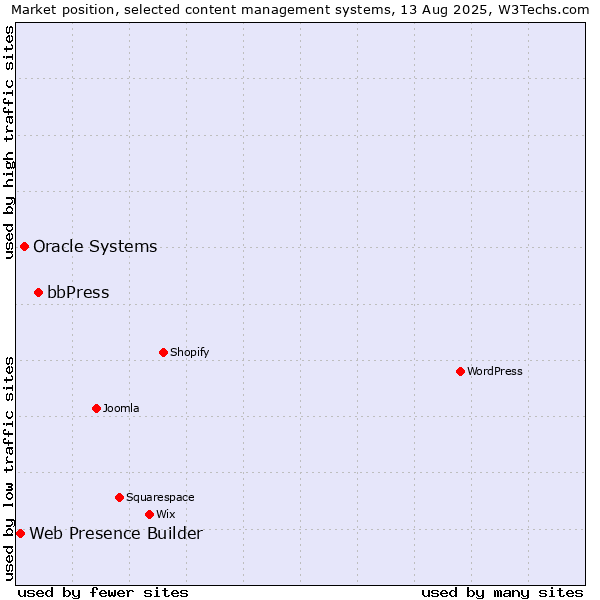 Market position of bbPress vs. Oracle Systems vs. Web Presence Builder