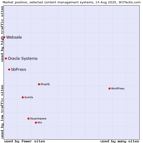 Market position of bbPress vs. Oracle Systems vs. Websale