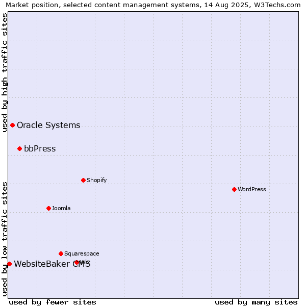 Market position of bbPress vs. Oracle Systems vs. WebsiteBaker CMS