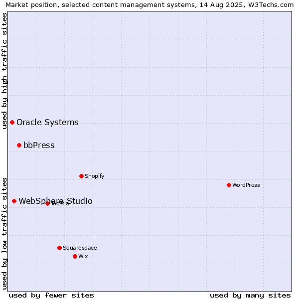 Market position of bbPress vs. WebSphere Studio vs. Oracle Systems