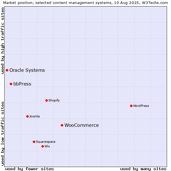 Market position of WooCommerce vs. bbPress vs. Oracle Systems