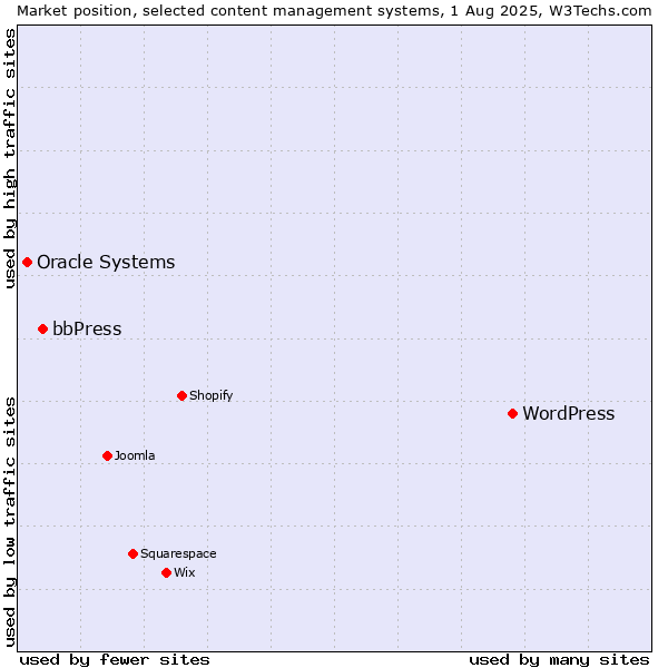 Market position of WordPress vs. bbPress vs. Oracle Systems