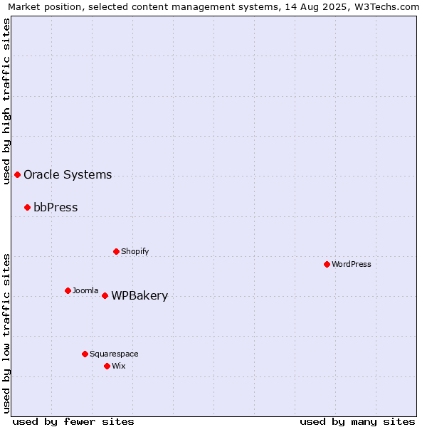 Market position of WPBakery vs. bbPress vs. Oracle Systems