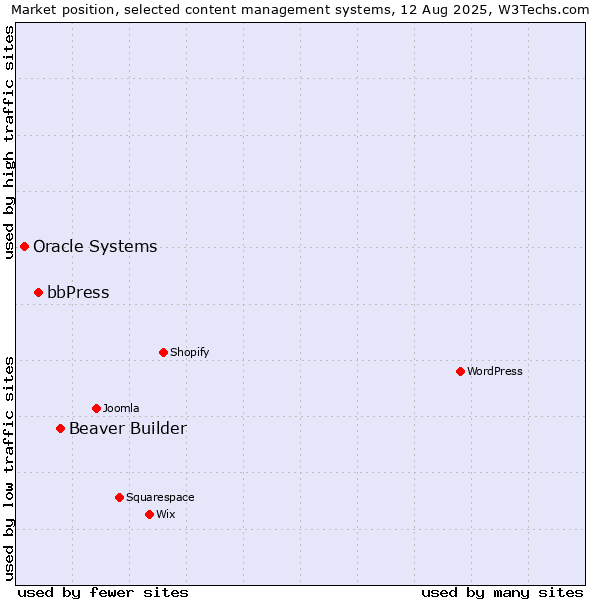 Market position of Beaver Builder vs. bbPress vs. Oracle Systems