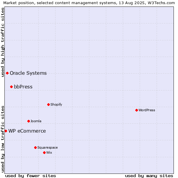 Market position of bbPress vs. Oracle Systems vs. WP eCommerce