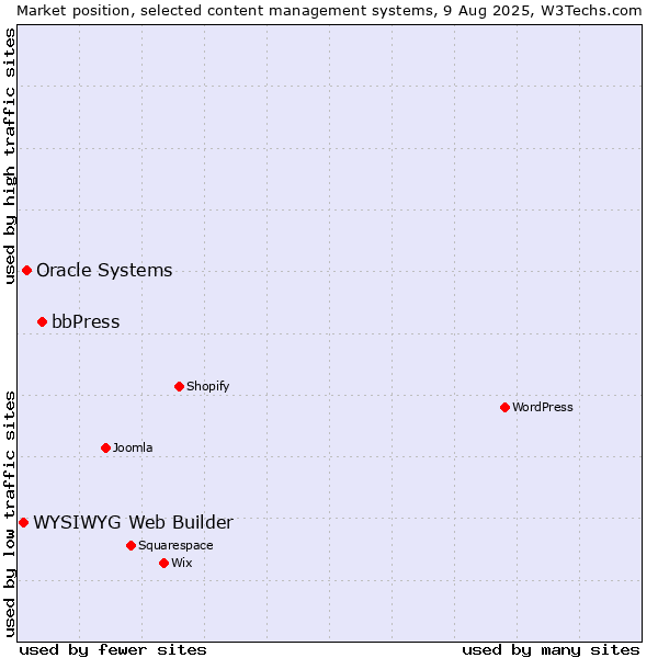 Market position of bbPress vs. Oracle Systems vs. WYSIWYG Web Builder