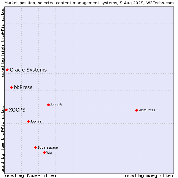 Market position of bbPress vs. Oracle Systems vs. XOOPS