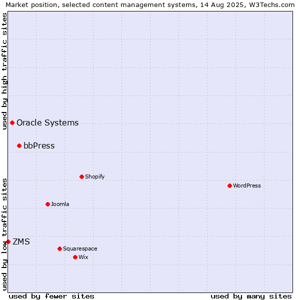 Market position of bbPress vs. Oracle Systems vs. ZMS