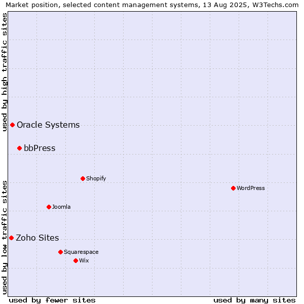 Market position of bbPress vs. Oracle Systems vs. Zoho Sites