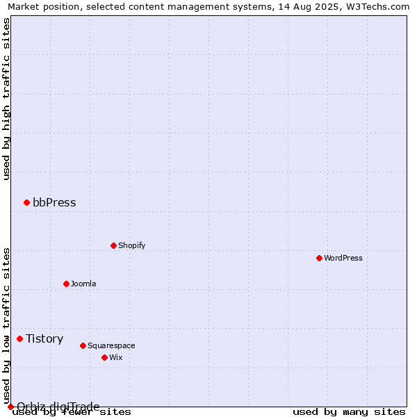 Market position of bbPress vs. Tistory vs. Orbiz digiTrade