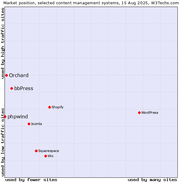 Market position of bbPress vs. Orchard vs. phpwind