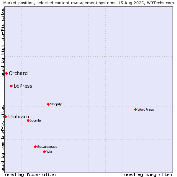 Market position of bbPress vs. Orchard vs. Umbraco