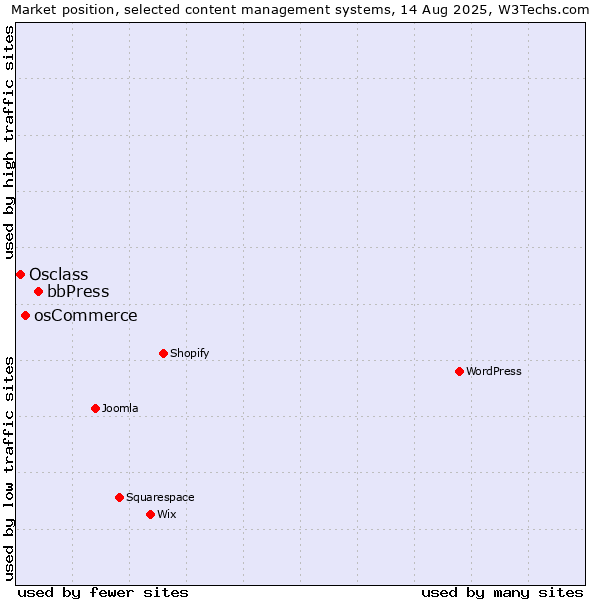 Market position of bbPress vs. osCommerce vs. Osclass