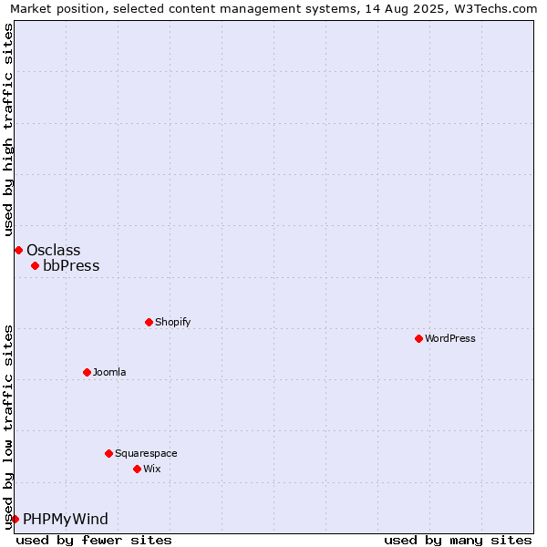Market position of bbPress vs. Osclass vs. PHPMyWind