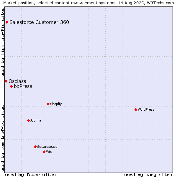 Market position of bbPress vs. Salesforce Customer 360 vs. Osclass