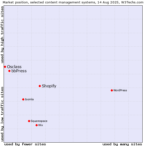 Market position of Shopify vs. bbPress vs. Osclass