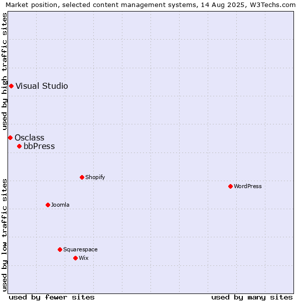 Market position of bbPress vs. Visual Studio vs. Osclass