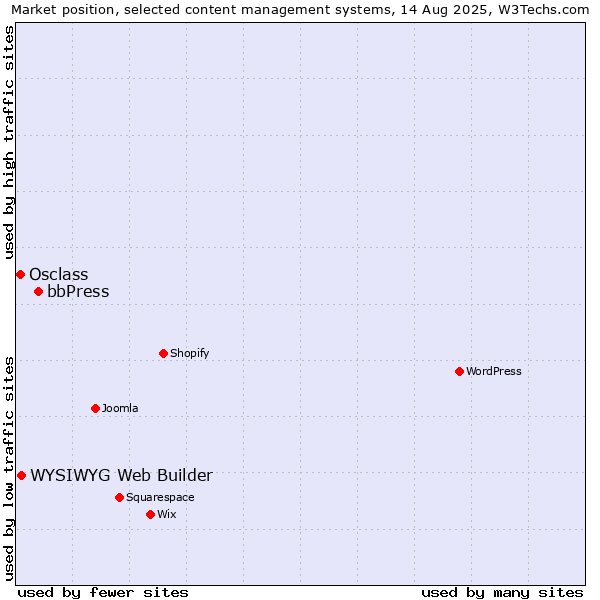 Market position of bbPress vs. WYSIWYG Web Builder vs. Osclass