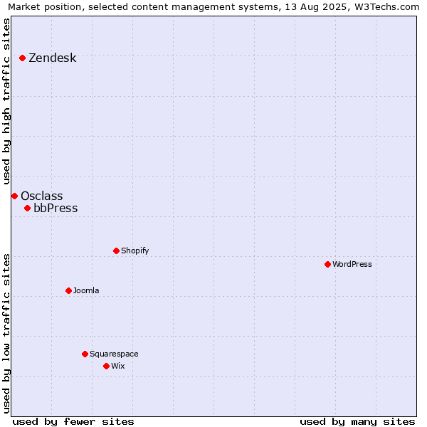 Market position of bbPress vs. Zendesk vs. Osclass