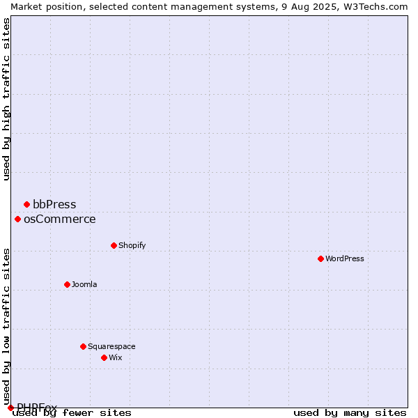 Market position of bbPress vs. osCommerce vs. PHPFox