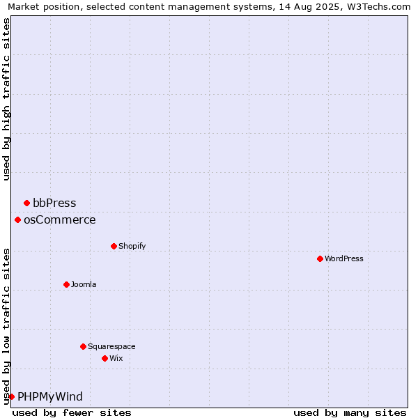 Market position of bbPress vs. osCommerce vs. PHPMyWind
