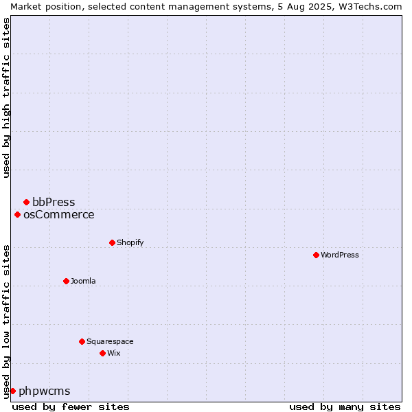 Market position of bbPress vs. osCommerce vs. phpwcms