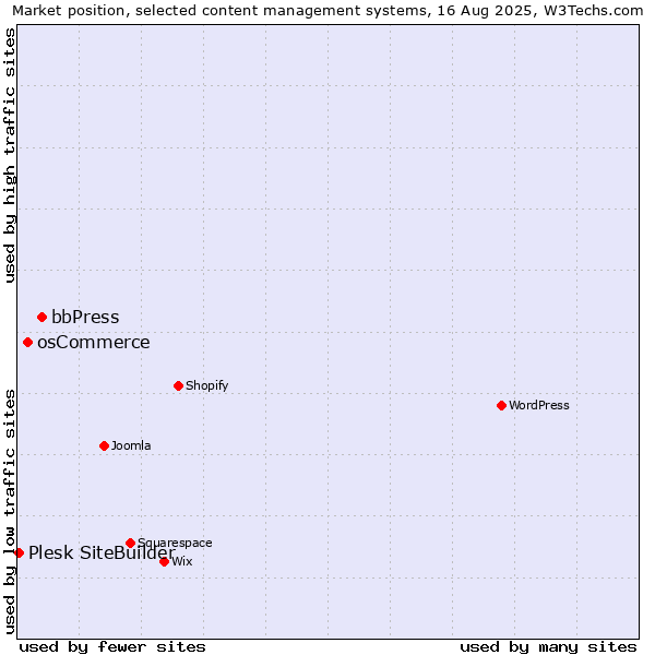 Market position of bbPress vs. osCommerce vs. Plesk SiteBuilder