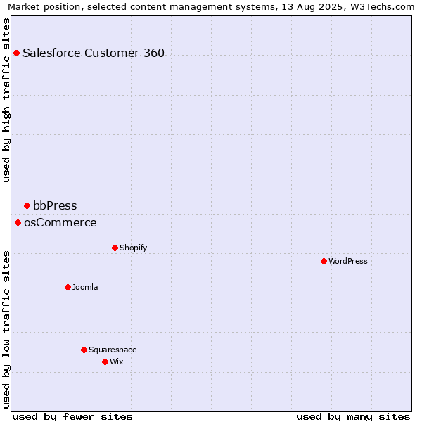 Market position of bbPress vs. osCommerce vs. Salesforce Customer 360