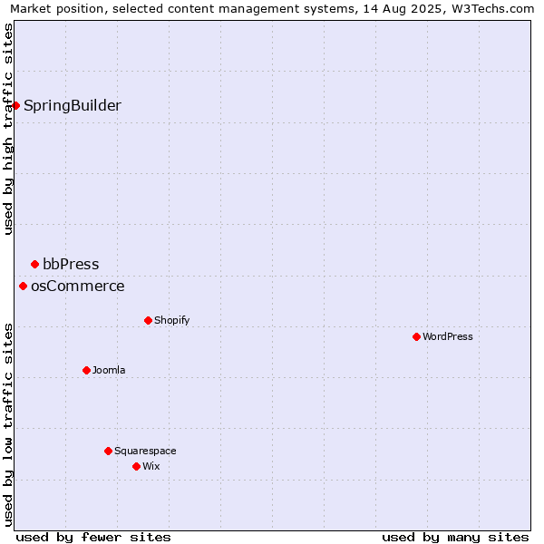Market position of bbPress vs. osCommerce vs. SpringBuilder
