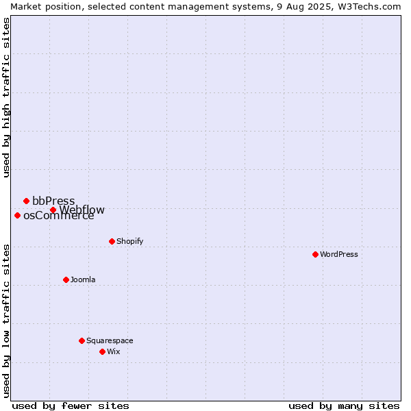 Market position of Webflow vs. bbPress vs. osCommerce