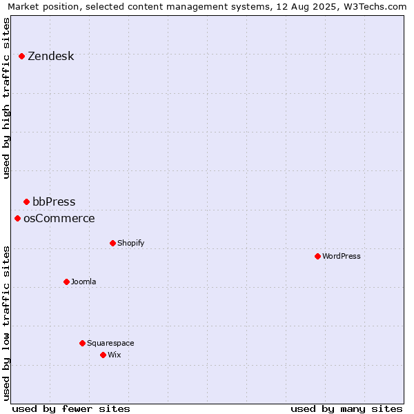 Market position of bbPress vs. Zendesk vs. osCommerce