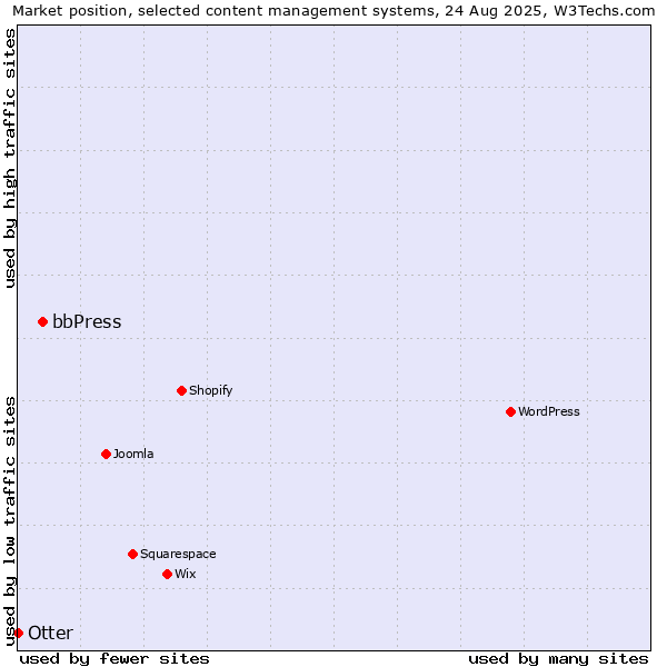 Market position of bbPress vs. Otter