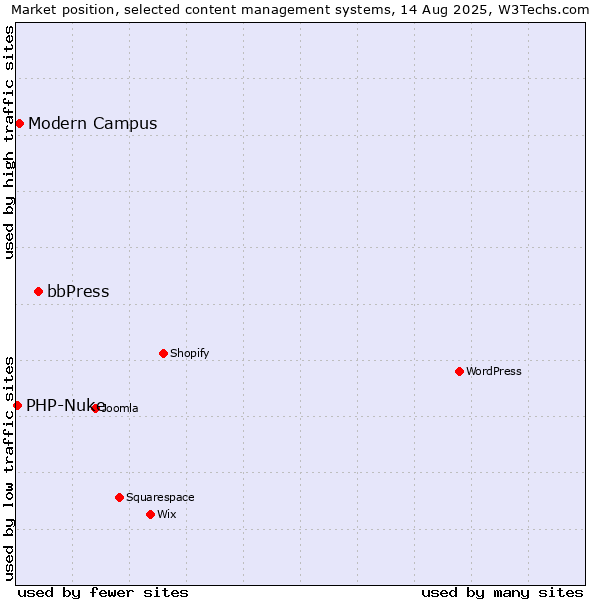 Market position of bbPress vs. Modern Campus vs. PHP-Nuke