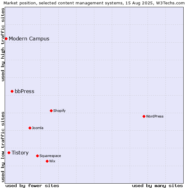 Market position of bbPress vs. Tistory vs. Modern Campus