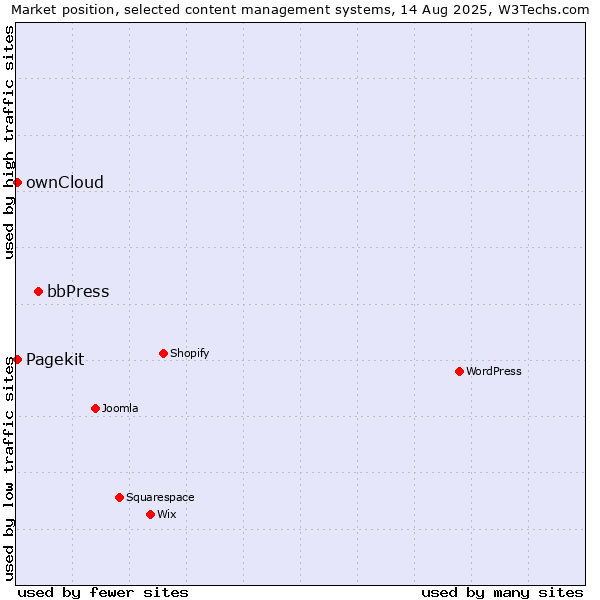 Market position of bbPress vs. ownCloud vs. Pagekit