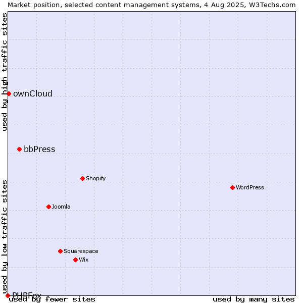 Market position of bbPress vs. ownCloud vs. PHPFox