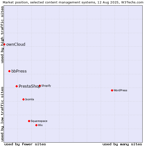 Market position of PrestaShop vs. bbPress vs. ownCloud