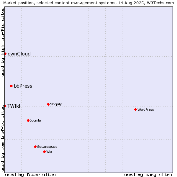 Market position of bbPress vs. ownCloud vs. TWiki